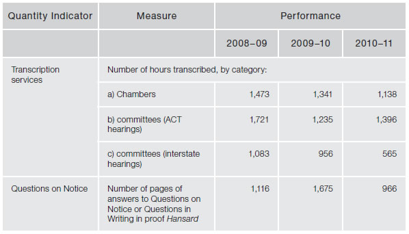 Figure 4.25—Subprogram 4.2—Hansard services—quantity indicators